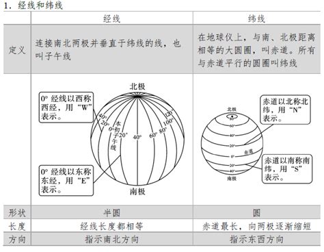 子午向|经纬线